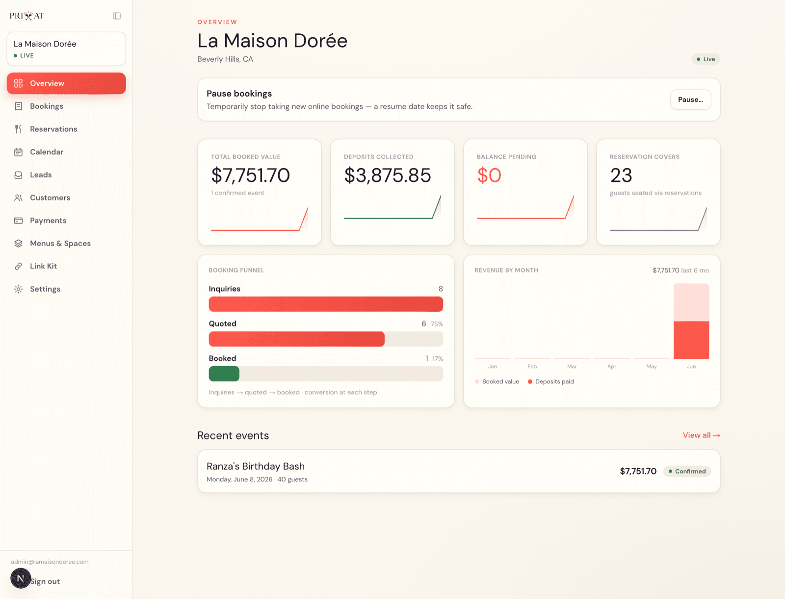 The Prixat dashboard showing total booked value, deposits collected, the booking funnel, and monthly revenue